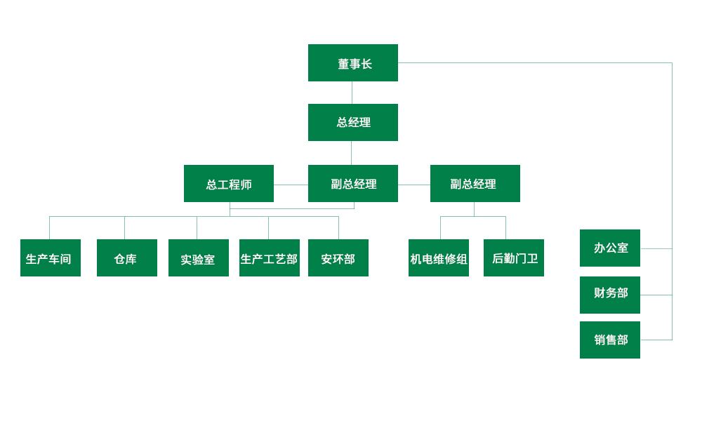 組織架構(gòu)